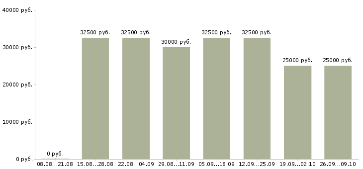 Вакансии менеджер по производству в Челябинске - Медиана зарплат менеджер по производству в Челябинске за 2 месяца