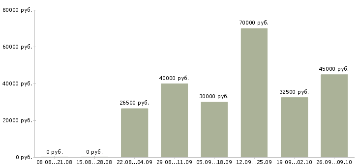 Вакансии менеджер по работе с сетями в Владивостоке - Медиана зарплат менеджер по работе с сетями в Владивостоке за 2 месяца