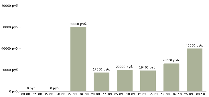Вакансии менеджер по работе с сотрудниками в Кургане - Медиана зарплат менеджер по работе с сотрудниками в Кургане за 2 месяца