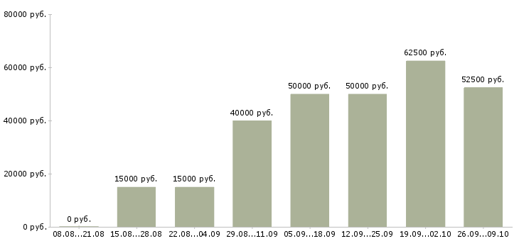 Вакансии менеджер по развитию регионов в Екатеринбурге - Медиана зарплат менеджер по развитию регионов в Екатеринбурге за 2 месяца
