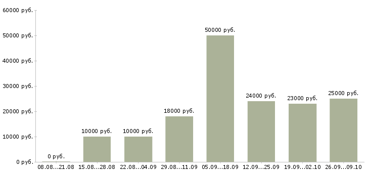 Вакансии менеджер по связям в Калининграде - Медиана зарплат менеджер по связям в Калининграде за 2 месяца