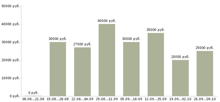 Вакансии менеджер по сопровождению в Барнауле - Медиана зарплат менеджер по сопровождению в Барнауле за 2 месяца