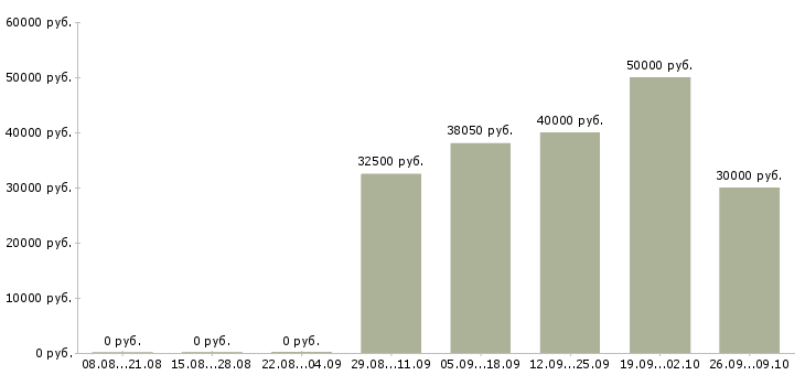 Вакансии менеджер по сопровождению продаж в Самаре - Медиана зарплат менеджер по сопровождению продаж в Самаре за 2 месяца
