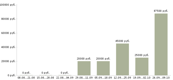 Вакансии менеджер по услугам в Кемерово - Медиана зарплат менеджер по услугам в Кемерово за 2 месяца