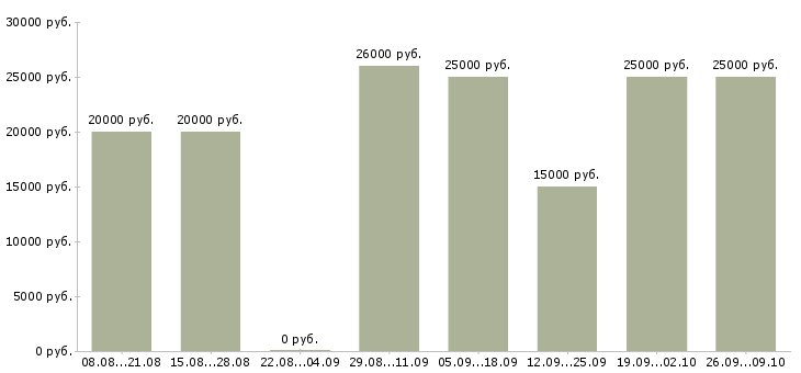 Вакансии на дому бесплатное обучение в Хабаровске - Медиана зарплат на дому бесплатное обучение в Хабаровске за 2 месяца