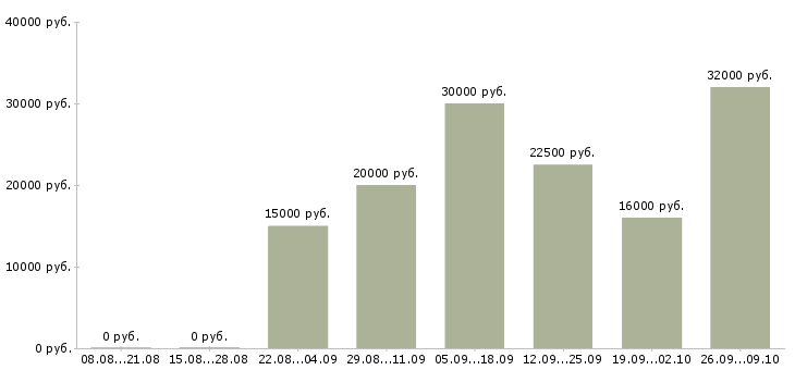 Вакансии на дому для активных в Иваново - Медиана зарплат на дому для активных в Иваново за 2 месяца