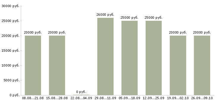 Вакансии на дому обучение бесплатно в Хабаровске - Медиана зарплат на дому обучение бесплатно в Хабаровске за 2 месяца
