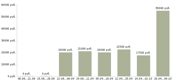 Вакансии на сайте в Тамбове - Медиана зарплат на сайте в Тамбове за 2 месяца
