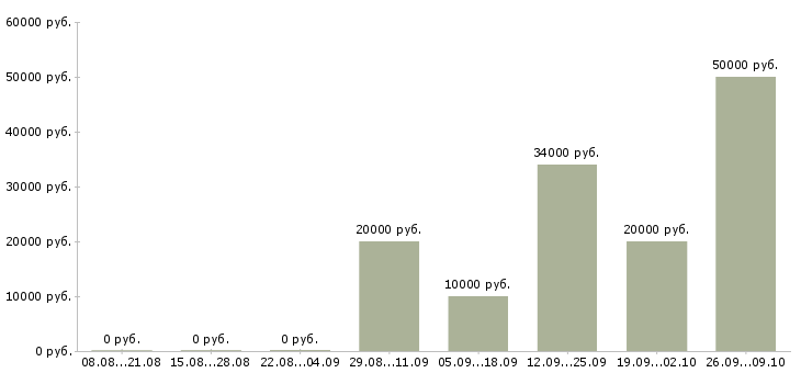 Вакансии набор сотрудников Мордовия - Медиана зарплат набор сотрудников Мордовия за 2 месяца