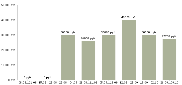 Вакансии начало карьеры Санкт-петербург - Медиана зарплат начало карьеры Санкт-петербург за 2 месяца