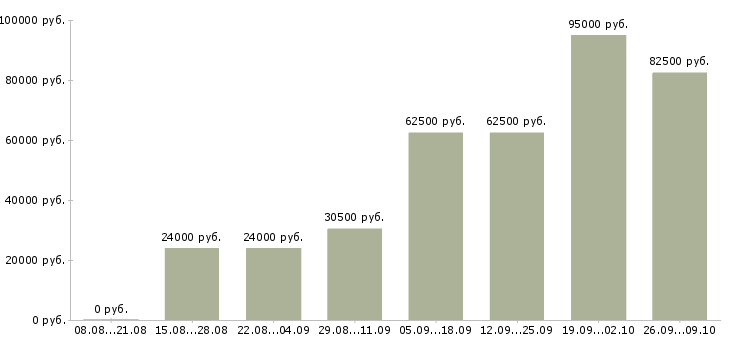 Вакансии новые сотрудники в Балашихе - Медиана зарплат новые сотрудники в Балашихе за 2 месяца