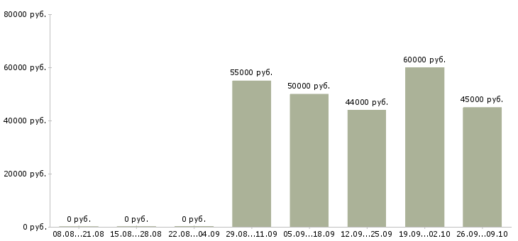 Вакансии няня к девочке 1 год в Москве - Медиана зарплат няня к девочке 1 год в Москве за 2 месяца