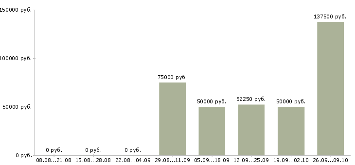 Вакансии обработка документации в Сочи - Медиана зарплат обработка документации в Сочи за 2 месяца
