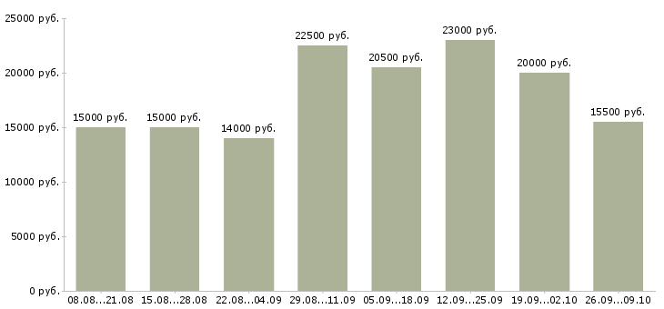 Вакансии оператор в call центр Нижний новгород - Медиана зарплат оператор в call центр Нижний новгород за 2 месяца