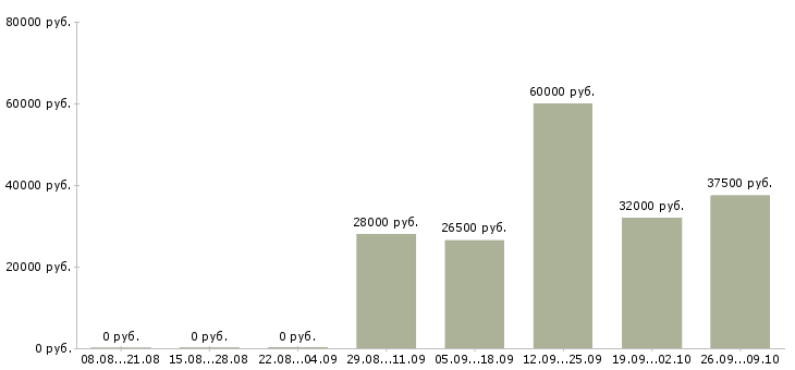 Вакансии оператор кассир в Волгограде - Медиана зарплат оператор кассир в Волгограде за 2 месяца