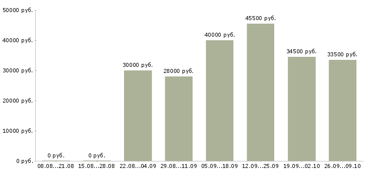 Вакансии оператор кассир в Казани - Медиана зарплат оператор кассир в Казани за 2 месяца