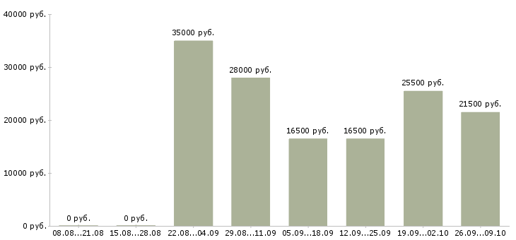 Вакансии оператор на пк в офисе в Владивостоке - Медиана зарплат оператор на пк в офисе в Владивостоке за 2 месяца