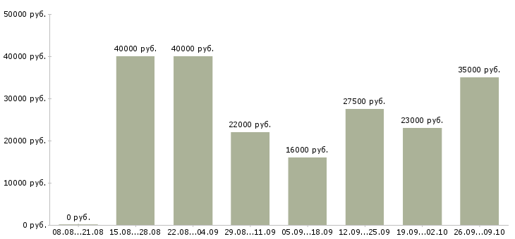 Вакансии официальный представитель компании в Владивостоке - Медиана зарплат официальный представитель компании в Владивостоке за 2 месяца