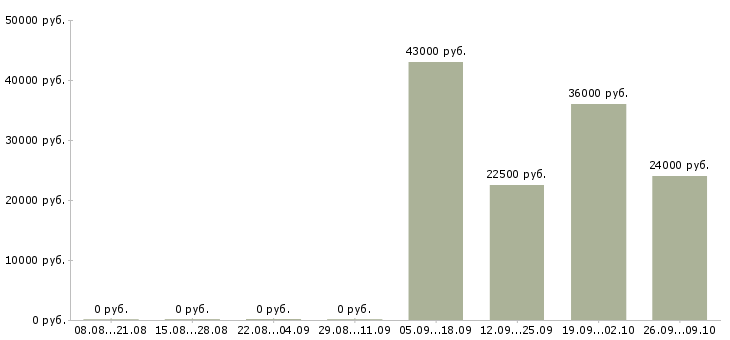 Вакансии охранник в день в Брянске - Медиана зарплат охранник в день в Брянске за 2 месяца
