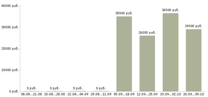 Вакансии охранник день в Перми - Медиана зарплат охранник день в Перми за 2 месяца