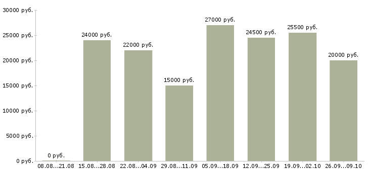 Вакансии по интернету интернет магазин в Вологде - Медиана зарплат по интернету интернет магазин в Вологде за 2 месяца