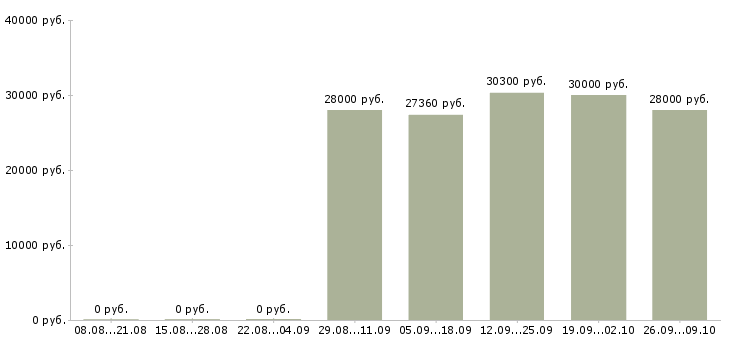 Вакансии повар в гипермаркет Санкт-петербург - Медиана зарплат повар в гипермаркет Санкт-петербург за 2 месяца