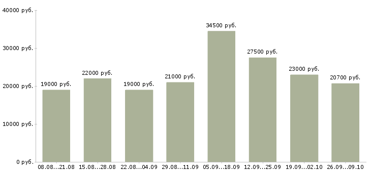 Вакансии подработка в Ижевске - Медиана зарплат подработка в Ижевске за 2 месяца