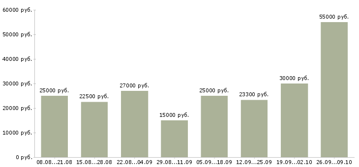 Вакансии подработка на дому Башкортостан - Медиана зарплат подработка на дому Башкортостан за 2 месяца