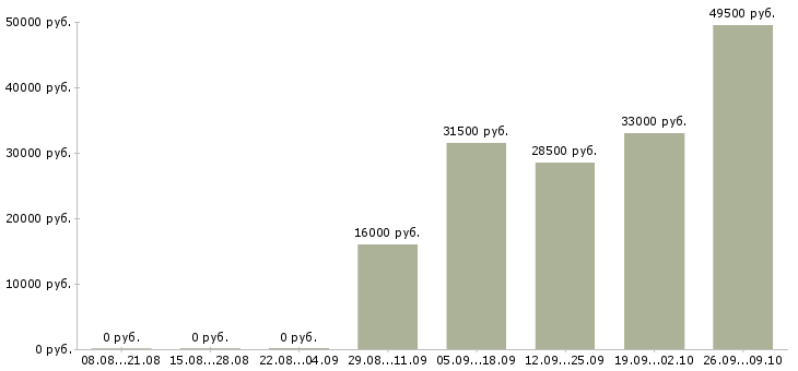 Вакансии продавец кассир в Магнитогорске - Медиана зарплат продавец кассир в Магнитогорске за 2 месяца