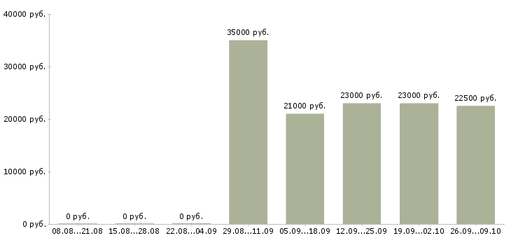 Вакансии продавец консультант в офис в Ногинске - Медиана зарплат продавец консультант в офис в Ногинске за 2 месяца