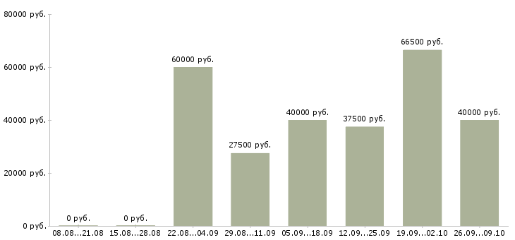 Вакансии продажа услуг в Подольске - Медиана зарплат продажа услуг в Подольске за 2 месяца