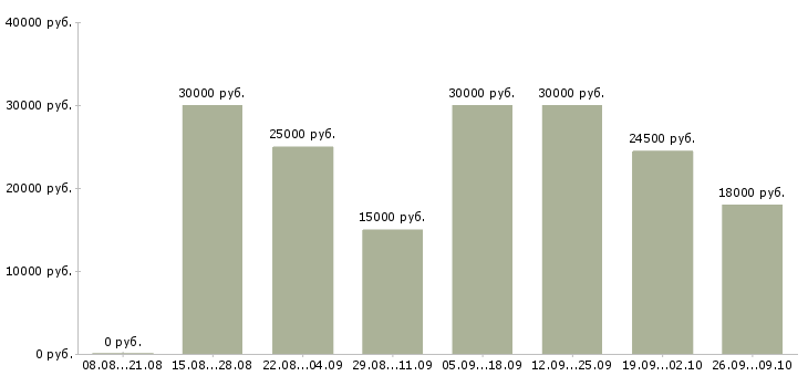 Вакансии работа для студентов в Иркутске - Медиана зарплат работа для студентов в Иркутске за 2 месяца