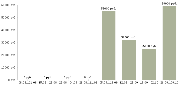 Вакансии работники на вахту в Волгограде - Медиана зарплат работники на вахту в Волгограде за 2 месяца