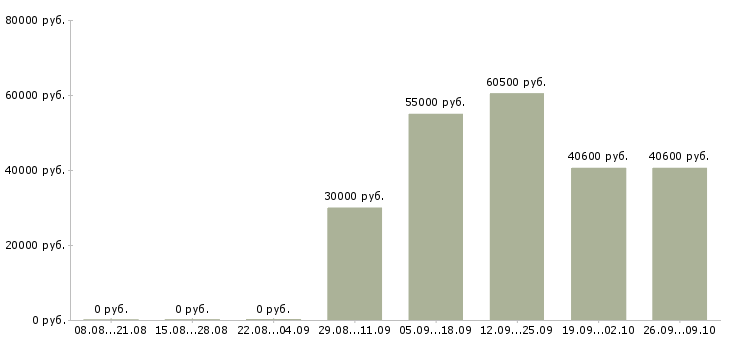 Вакансии рабочий вахтой в Орле - Медиана зарплат рабочий вахтой в Орле за 2 месяца