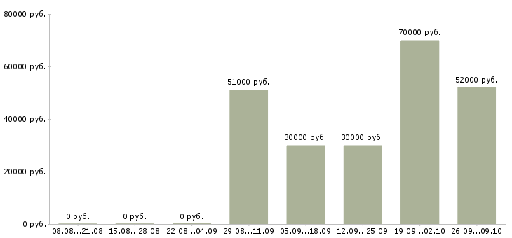 Вакансии рабочий на завод в Владимире - Медиана зарплат рабочий на завод в Владимире за 2 месяца