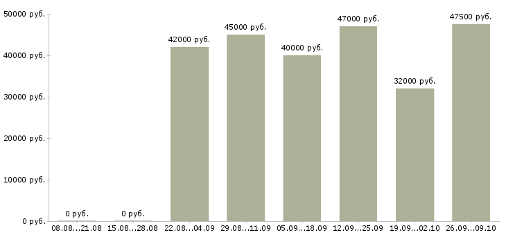 Вакансии рабочий на производство вахта в Брянске - Медиана зарплат рабочий на производство вахта в Брянске за 2 месяца