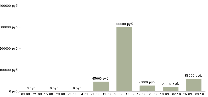 Вакансии рабочий на склад Карелия - Медиана зарплат рабочий на склад Карелия за 2 месяца