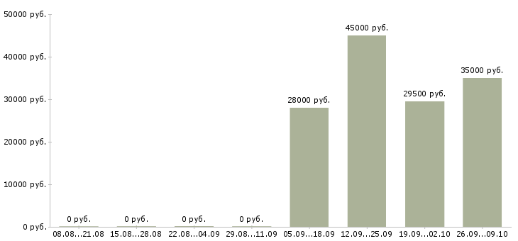 Вакансии рабочий по офису в Владикавказе - Медиана зарплат рабочий по офису в Владикавказе за 2 месяца