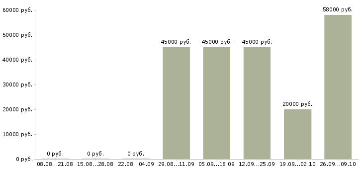 Вакансии рабочий склада Карелия - Медиана зарплат рабочий склада Карелия за 2 месяца