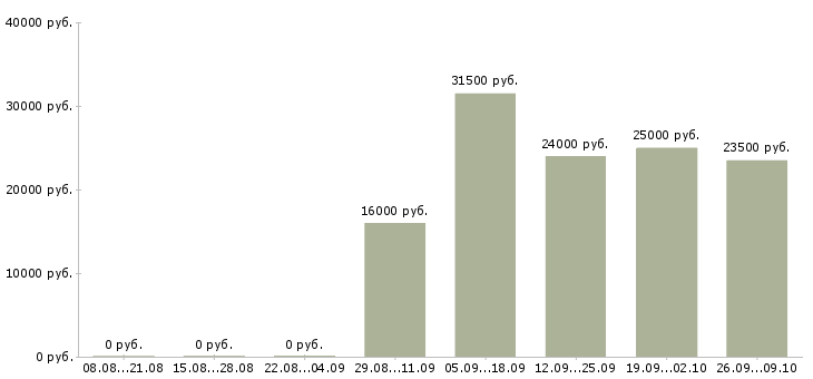 Вакансии разнорабочая в Ангарске - Медиана зарплат разнорабочая в Ангарске за 2 месяца