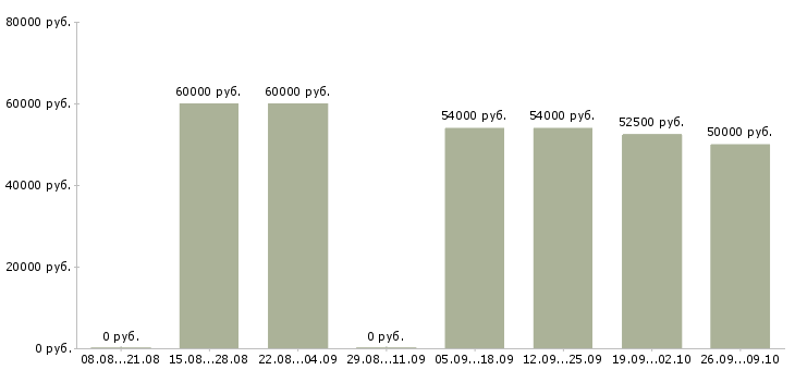 Вакансии разнорабочие на вахту Карелия - Медиана зарплат разнорабочие на вахту Карелия за 2 месяца