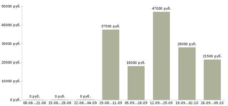 Вакансии разнорабочии Колпино - Медиана зарплат разнорабочии Колпино за 2 месяца