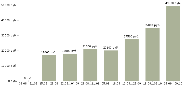 Вакансии руководитель программы в Казани - Медиана зарплат руководитель программы в Казани за 2 месяца