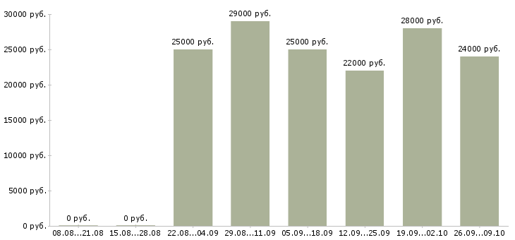 Вакансии руководитель продаж Адыгея - Медиана зарплат руководитель продаж Адыгея за 2 месяца