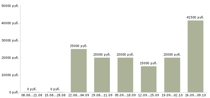 Вакансии сотрудник в интернете Хакасия - Медиана зарплат сотрудник в интернете Хакасия за 2 месяца