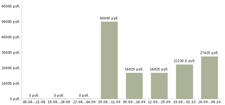 Вакансии сотрудник на ведение документации в Хабаровске - Медиана зарплат сотрудник на ведение документации в Хабаровске за 2 месяца