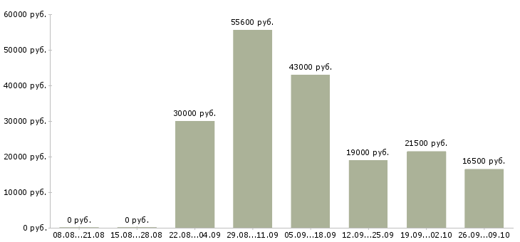 Вакансии сотрудник на дому в Твери - Медиана зарплат сотрудник на дому в Твери за 2 месяца