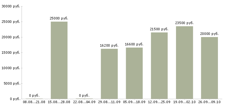 Вакансии сотрудник на пк в Новокузнецке - Медиана зарплат сотрудник на пк в Новокузнецке за 2 месяца
