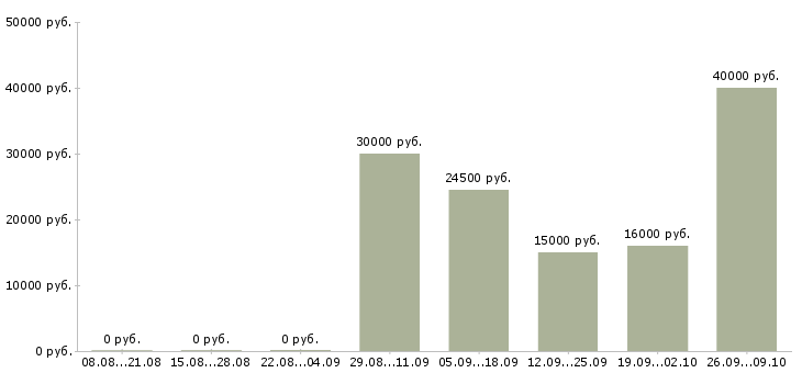 Вакансии сотрудник по продажам в Вологде - Медиана зарплат сотрудник по продажам в Вологде за 2 месяца