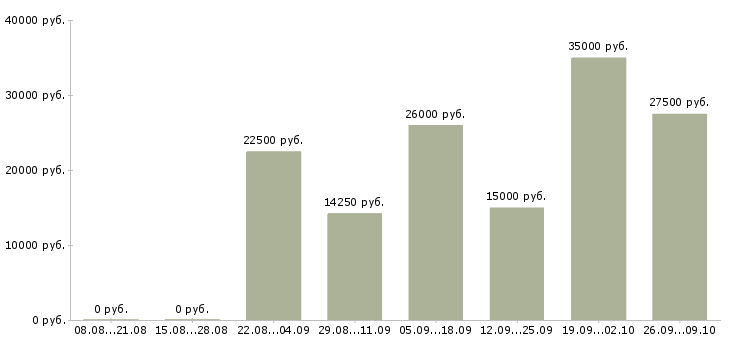 Вакансии сотрудник по продажам в Чебоксарах - Медиана зарплат сотрудник по продажам в Чебоксарах за 2 месяца